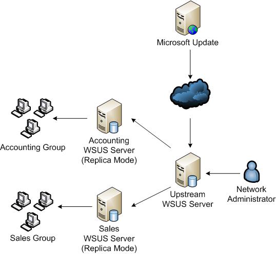 microsoft windows server update services